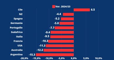 Vino (Uiv): negli Usa stabile l’import tricolore (+1,1%), ma consumi scendono (-9,5%) nel 1° trimestre